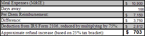 Major Airline Pilot Per Diem Benefit